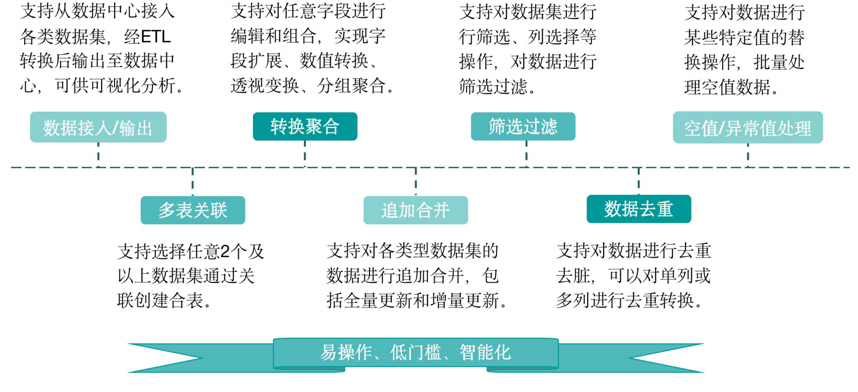 大数据采集,大数据管理,大数据治理
