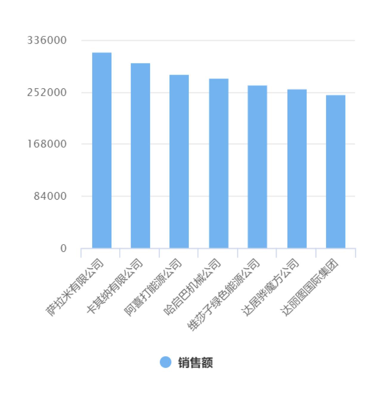 观远产品秀 | 图表小心机(三)：跳过柱状图里的坑
