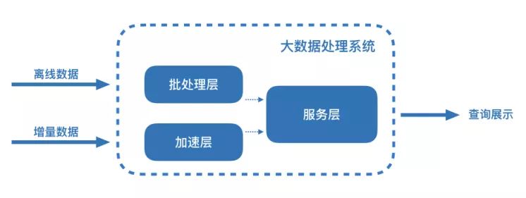智能分析的所见即所得——基于Lambda架构的实时数据引擎
