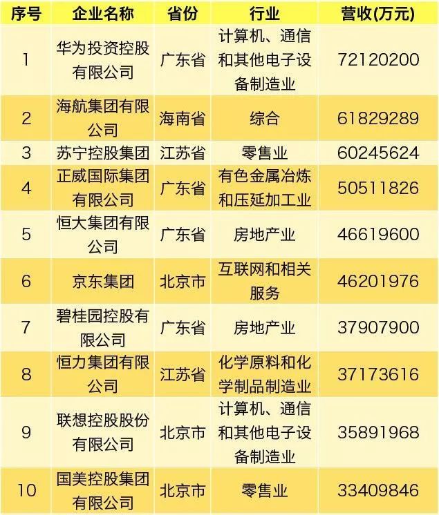 一周零售资讯 | 2019中国民营企业500强发布，永辉超市收购中百集团获批